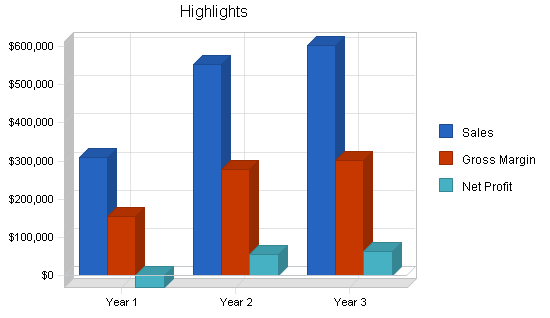 Wholesale bicycle distributor business plan, executive summary chart image