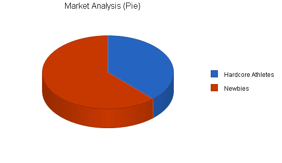 Sports clothing retail shop business plan, market analysis summary chart image