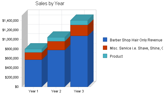 Mens salon business plan, strategy and implementation summary chart image