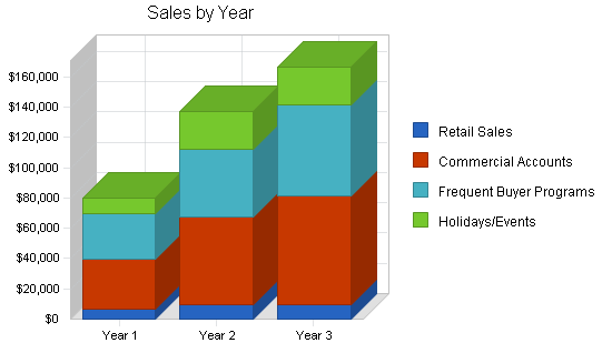 Florist business plan, strategy and implementation summary chart image