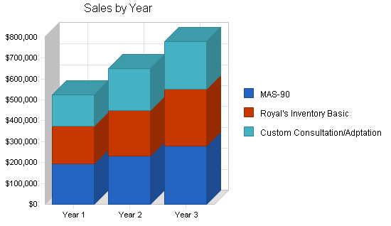 Inventory control software business plan, strategy and implementation summary chart image