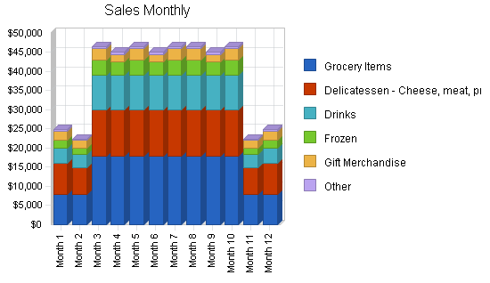 Gourmet food store business plan, strategy and implementation summary chart image