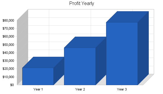 Yoga center business plan, financial plan chart image