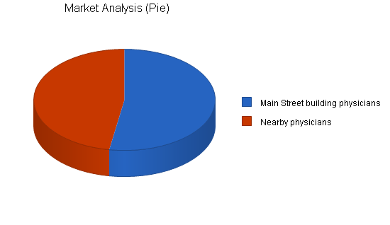 Laboratory business plan, market analysis summary chart image