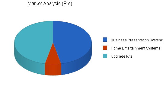 Computer laser accessories business plan, market analysis summary chart image