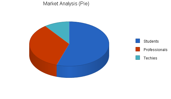 Internet isp wireless business plan, market analysis summary chart image