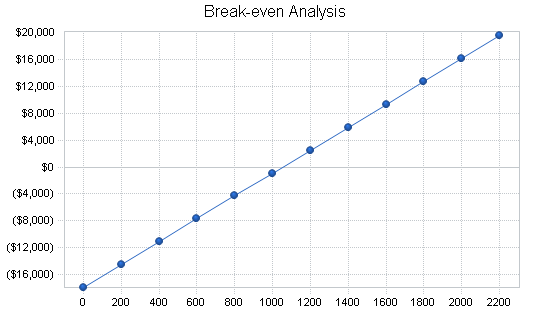 Mopeds rental business plan, financial plan chart image