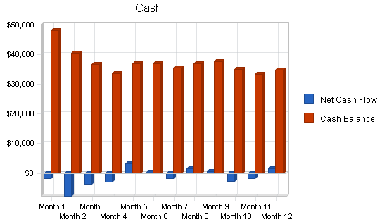 Printing services broker business plan, financial plan chart image