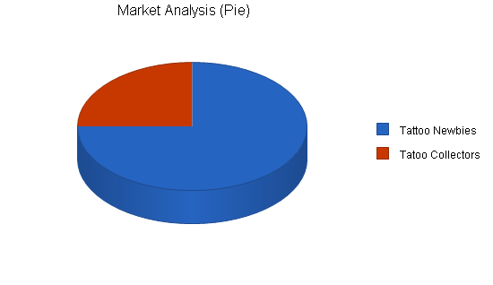 Tattoo parlor business plan, market analysis summary chart image