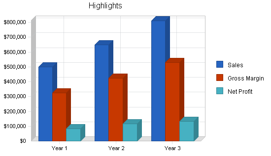 Locksmith business plan, executive summary chart image