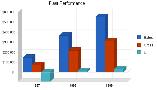 Remodeling business plan, company summary chart image