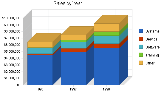 Computer hardware reseller business plan, strategy and implementation summary chart image