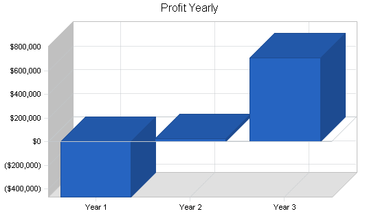 Health plan administration business plan, financial plan chart image