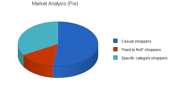 Used book store business plan, market analysis summary chart image