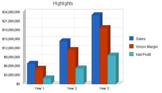 Retail tennis shop business plan, executive summary chart image