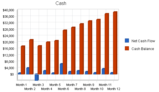 Art film theater business plan, financial plan chart image