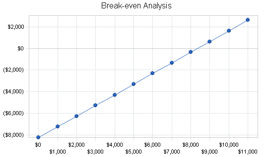 Architecture firm business plan, financial plan chart image