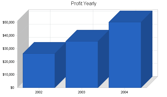 Stained glass gallery business plan, financial plan chart image