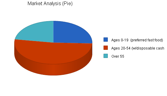 Pizzeria franchise business plan, market analysis summary chart image