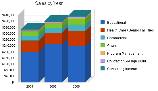 Architectural engineering business plan, strategy and implementation summary chart image