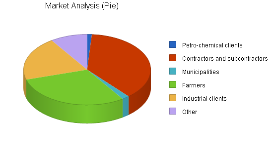 Sbp, equipment rental sales business plan, market analysis summary chart image