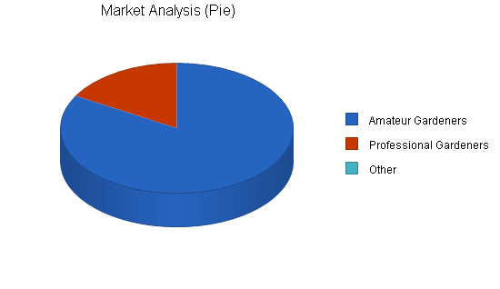 Garden products recycling business plan, market analysis summary chart image