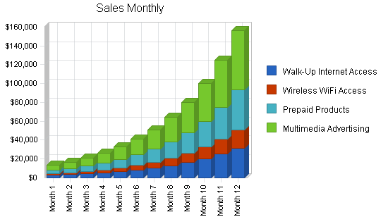 Wi-fi kiosks business plan, strategy and implementation summary chart image