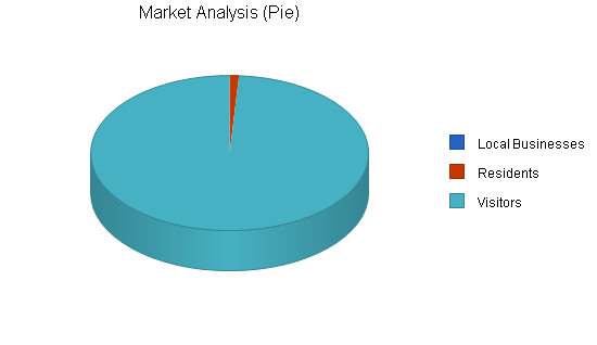 Gourmet food store business plan, market analysis summary chart image