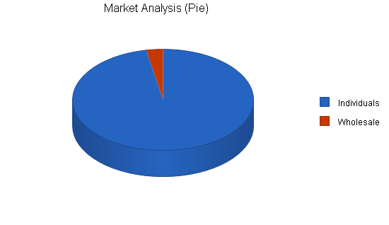 Childrens educational toys business plan, market analysis summary chart image