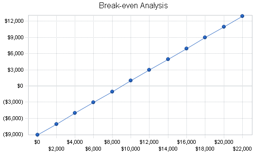 Global event planning business plan, financial plan chart image