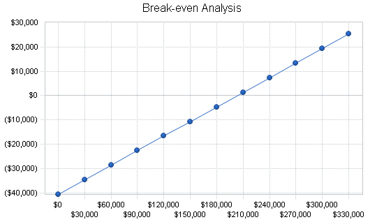 Sbp, environmental car dealership business plan, financial plan chart image