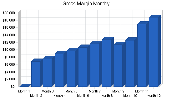 Golf club manufacturer business plan, financial plan chart image