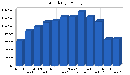 Golf course business plan, financial plan chart image