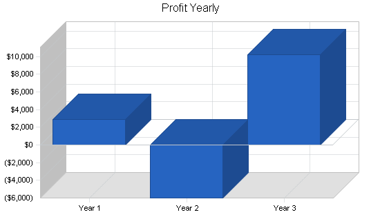 Office furniture store business plan, financial plan chart image