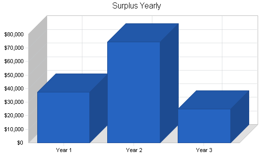 School fundraising business plan, financial plan chart image