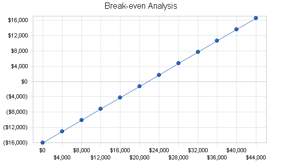 Karaoke bar - bowling alley business plan, financial plan chart image