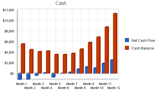 Office consulting business plan, financial plan chart image