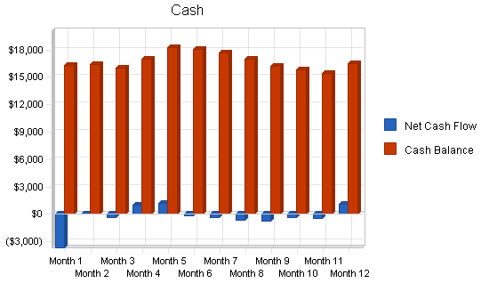 Specialty clothing retail business plan, financial plan chart image