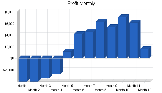 Computer engineering business plan, financial plan chart image