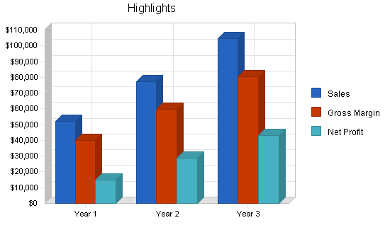 Shaved ice beverage business plan, executive summary chart image