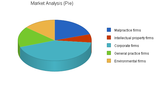 Data recovery business plan, market analysis summary chart image