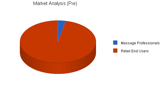 Massage products business plan, market analysis summary chart image