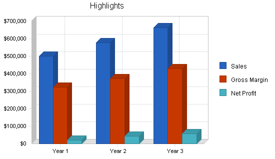 Retail bicycle shop business plan, executive summary chart image