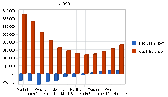 Bicycle art business plan, financial plan chart image