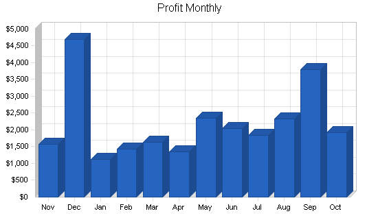 Feed and farm supply business plan, financial plan chart image