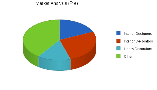 Drapery fabricator business plan, market analysis summary chart image