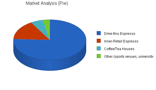 Coffee distribution business plan, market analysis summary chart image