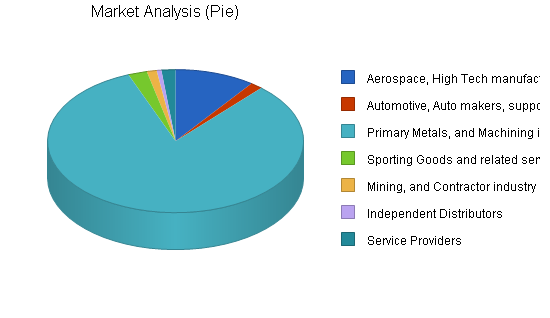 Database software business plan, market analysis summary chart image