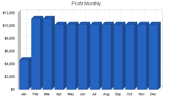 Internet service provider business plan, financial plan chart image