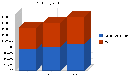 Gifts and collectibles retail shop business plan, strategy and imlpementation summary chart image